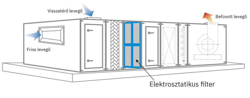 Légkezelő vázlata, a szűrőfokozat helyén elektrosztatikus filterrel; friss, visszatérő és befúvott levegő jelöléssel